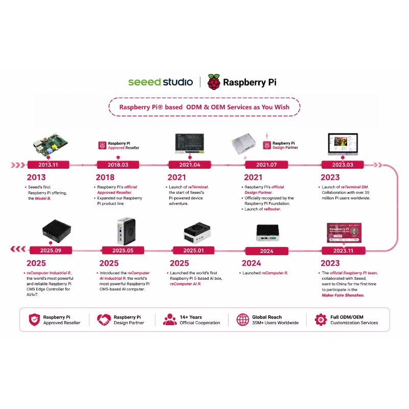 Toptan Ürün Orijinal 5 Gelişti - Raspberry Pi 5 8Gb incelemesi ve fiyatı